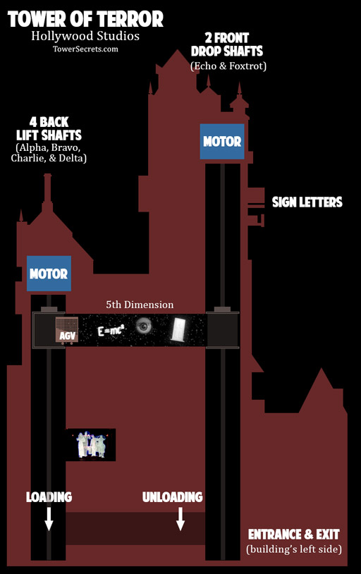 tower of terror how the 5th dimension scene works diagram